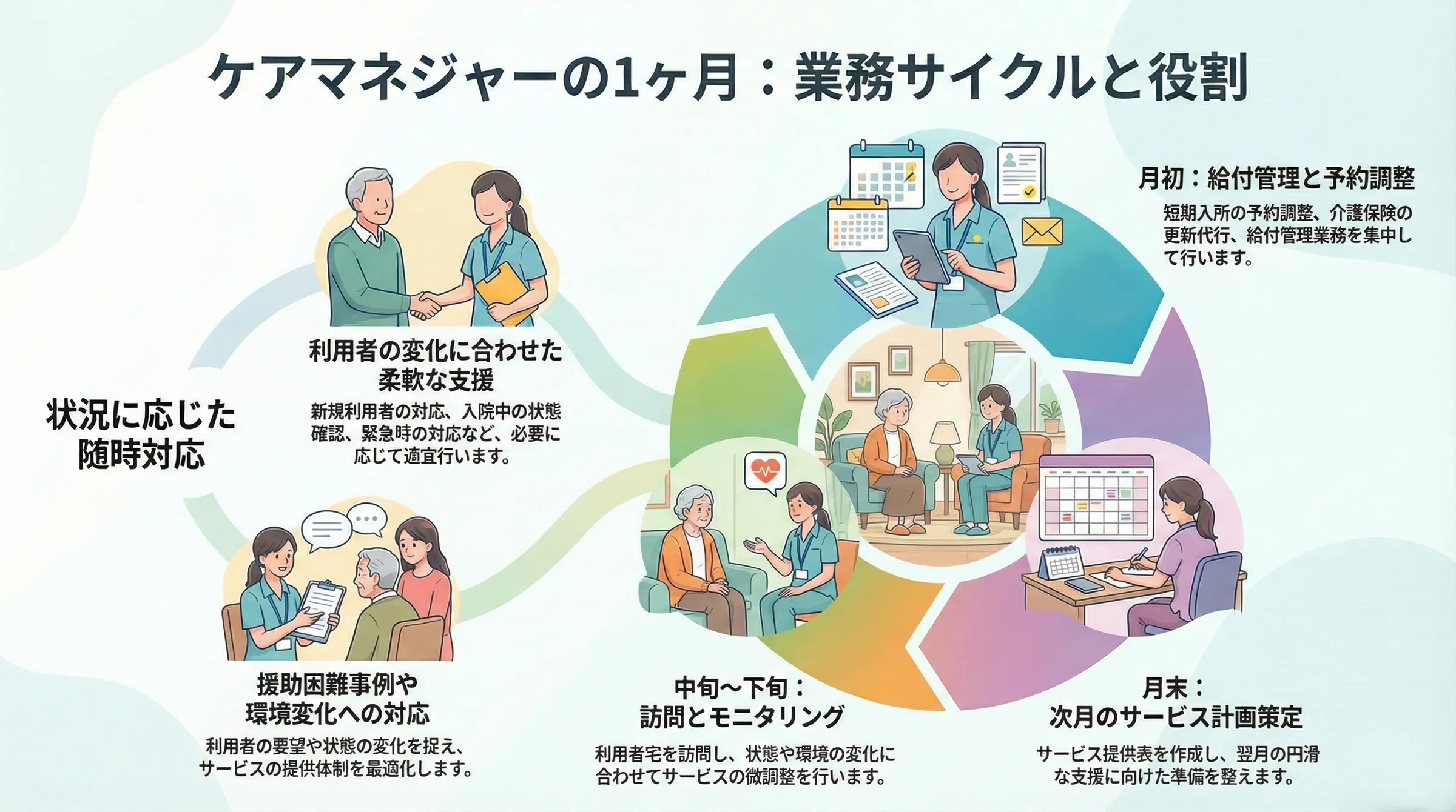 ケアマネジャーの1ヶ月間の業務サイクル図。月初、中旬〜下旬、月末の業務と、随時対応の業務がイラストで描かれている。