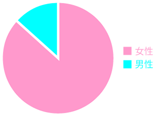 男女比のグラフ